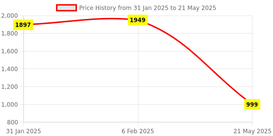 myntra.com CLOG LONDON Embellished Open Toe Block Heels clog london Price History Graph from 31 Jan 2025 to 21 May 2025