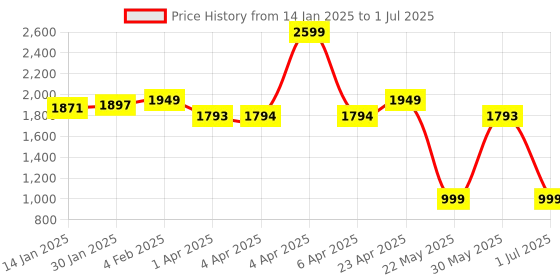myntra.com CLOG LONDON Embellished Open Toe Block Heels clog london Price History Graph from 14 Jan 2025 to 1 Jul 2025