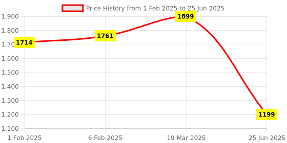 myntra.com CLOG LONDON Embellished Open Toe Block Heels clog london Price History Graph from 1 Feb 2025 to 25 Jun 2025