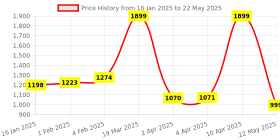 myntra.com CLOG LONDON Embellished Open Toe Block Heels clog london Price History Graph from 16 Jan 2025 to 22 May 2025