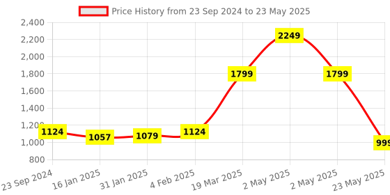 myntra.com CLOG LONDON Embellished Open Toe Block Heels clog london Price History Graph from 23 Sep 2024 to 23 May 2025