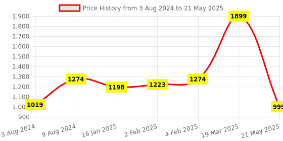 myntra.com CLOG LONDON Embellished Open Toe Block Heels clog london Price History Graph from 3 Aug 2024 to 21 May 2025