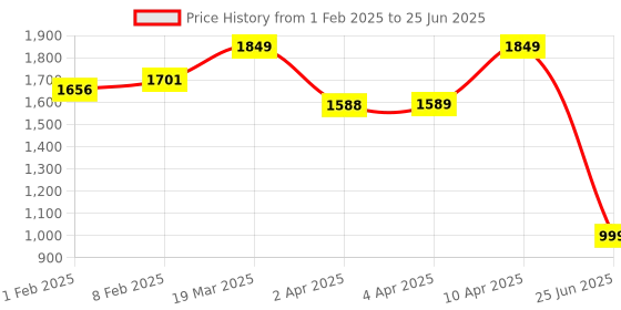 myntra.com CLOG LONDON Embellished Open Toe Block Heels With Backstrap clog london Price History Graph from 1 Feb 2025 to 25 Jun 2025