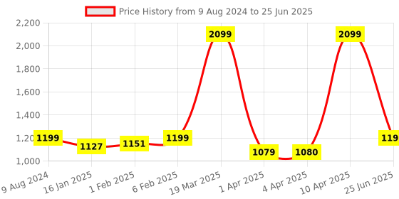 myntra.com CLOG LONDON Embellished Open Toe Block Heels with Buckles clog london Price History Graph from 9 Aug 2024 to 25 Jun 2025