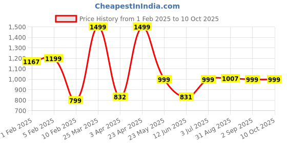 myntra.com CLOG LONDON Embellished Open Toe Flats clog london Price History Graph from 1 Feb 2025 to 10 Oct 2025