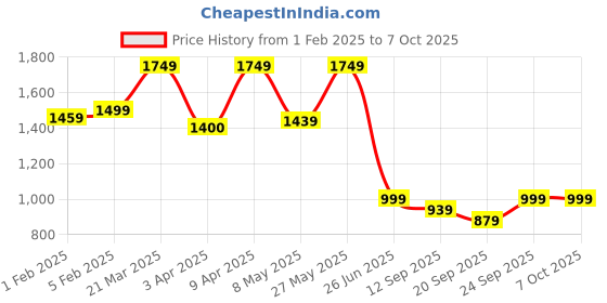 myntra.com CLOG LONDON Embellished Open Toe Flats clog london Price History Graph from 1 Feb 2025 to 7 Oct 2025