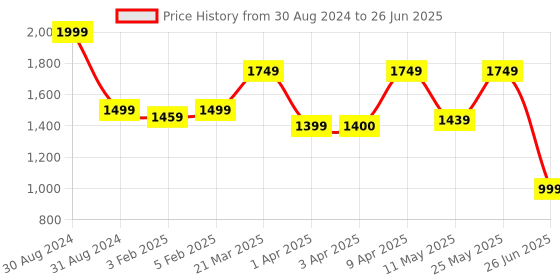 myntra.com CLOG LONDON Embellished Open Toe Flats clog london Price History Graph from 30 Aug 2024 to 26 Jun 2025