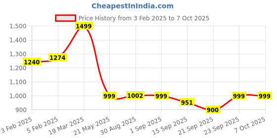 myntra.com CLOG LONDON Embellished Open Toe Flats clog london Price History Graph from 3 Feb 2025 to 7 Oct 2025