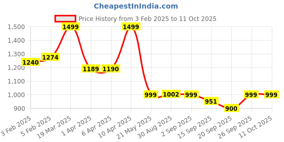 myntra.com CLOG LONDON Embellished Open Toe Flats clog london Price History Graph from 3 Feb 2025 to 11 Oct 2025