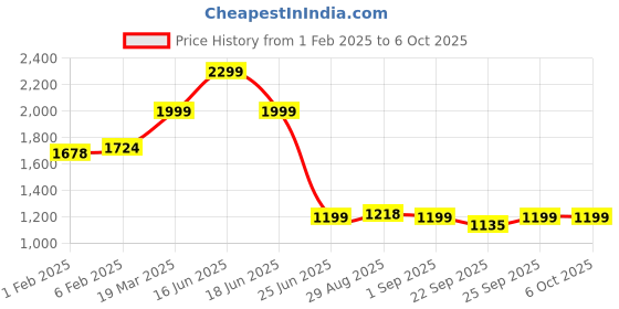 myntra.com CLOG LONDON Embellished Open Toe Flats clog london Price History Graph from 1 Feb 2025 to 5 Oct 2025