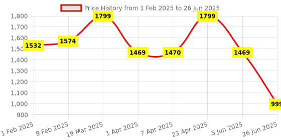 myntra.com CLOG LONDON Embellished Open Toe Flats clog london Price History Graph from 1 Feb 2025 to 26 Jun 2025