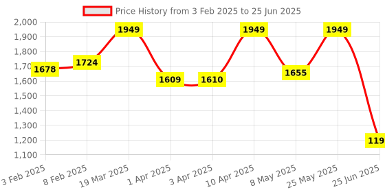myntra.com CLOG LONDON Embellished Open Toe Flats clog london Price History Graph from 3 Feb 2025 to 25 Jun 2025