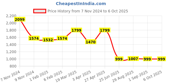 myntra.com CLOG LONDON Embellished Open Toe Flats clog london Price History Graph from 7 Nov 2024 to 6 Oct 2025