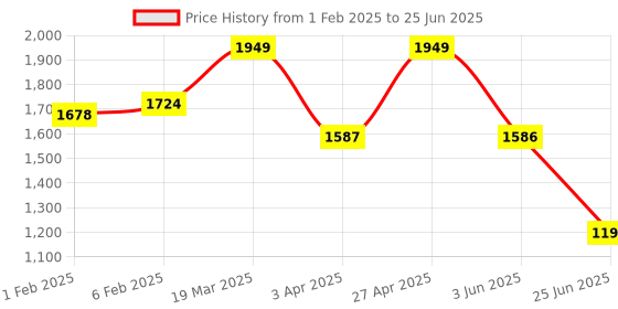 myntra.com CLOG LONDON Embellished Open Toe Flats clog london Price History Graph from 1 Feb 2025 to 25 Jun 2025