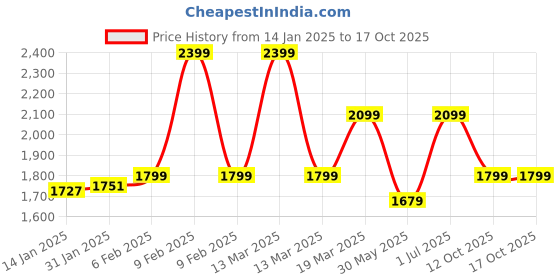 myntra.com CLOG LONDON Embellished Open Toe Slim Heels clog london Price History Graph from 14 Jan 2025 to 16 Oct 2025