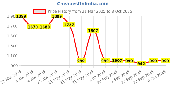 myntra.com CLOG LONDON Embellished Open Toe Slim Heels clog london Price History Graph from 21 Mar 2025 to 8 Oct 2025