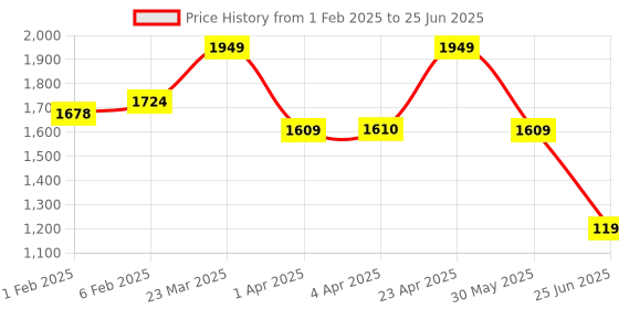 myntra.com CLOG LONDON Embellished Open Toe Wedges With Backstrap clog london Price History Graph from 1 Feb 2025 to 25 Jun 2025