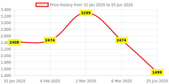 myntra.com CLOG LONDON Embellished Party Block Sandals clog london Price History Graph from 31 Jan 2025 to 25 Jun 2025