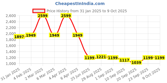 myntra.com CLOG LONDON Embellished Party Kitten Sandals clog london Price History Graph from 31 Jan 2025 to 8 Oct 2025