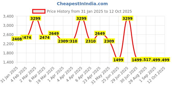 myntra.com CLOG LONDON Embellished Party Platform Sandals clog london Price History Graph from 31 Jan 2025 to 12 Oct 2025