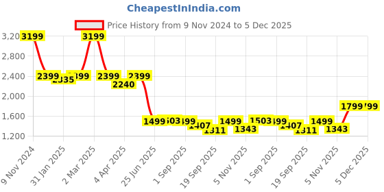 myntra.com CLOG LONDON Embellished Party Slim Heeled Sandals clog london Price History Graph from 9 Nov 2024 to 4 Dec 2025