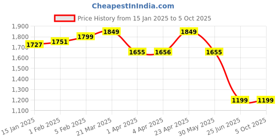 myntra.com CLOG LONDON Embellished Platform Heel Mules clog london Price History Graph from 15 Jan 2025 to 4 Oct 2025