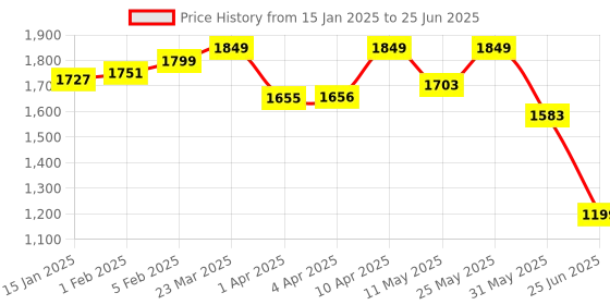 myntra.com CLOG LONDON Embellished Platform Heel Mules clog london Price History Graph from 15 Jan 2025 to 25 Jun 2025