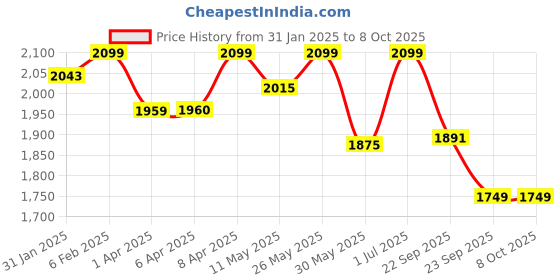 myntra.com CLOG LONDON Embellished Pointed Toe Kitten Heeled Pumps clog london Price History Graph from 31 Jan 2025 to 8 Oct 2025