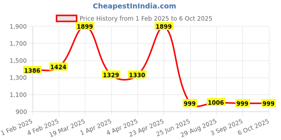 myntra.com CLOG LONDON Embellished Round Toe Block Pumps clog london Price History Graph from 1 Feb 2025 to 5 Oct 2025