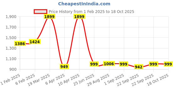myntra.com CLOG LONDON Embellished Round Toe Pumps clog london Price History Graph from 1 Feb 2025 to 17 Oct 2025