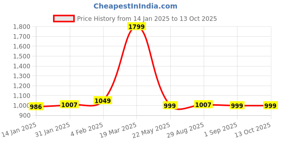 myntra.com CLOG LONDON Embellished Slim Heels clog london Price History Graph from 14 Jan 2025 to 12 Oct 2025