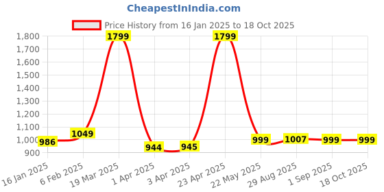 myntra.com CLOG LONDON Embellished Slim Heels clog london Price History Graph from 16 Jan 2025 to 18 Oct 2025