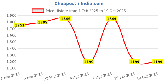 myntra.com CLOG LONDON Embellished Slim Heels clog london Price History Graph from 1 Feb 2025 to 18 Oct 2025