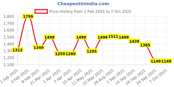 myntra.com CLOG LONDON Embellished Square Toe Comfort Mules clog london Price History Graph from 1 Feb 2025 to 6 Oct 2025