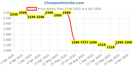 myntra.com CLOG LONDON Embellished Stiletto with clog london Price History Graph from 2 Feb 2025 to 4 Oct 2025