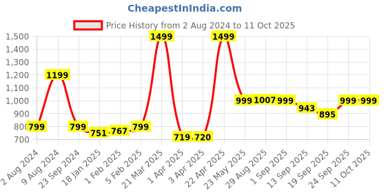 myntra.com CLOG LONDON Embellished T-Straps Flats clog london Price History Graph from 2 Aug 2024 to 10 Oct 2025