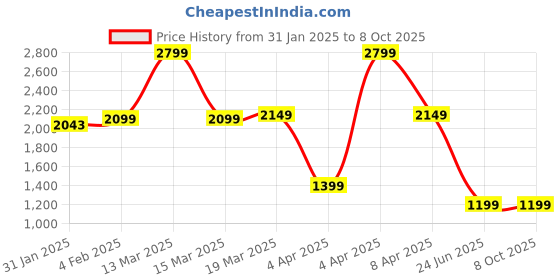 myntra.com CLOG LONDON Embelllished Block Heeled Pumps clog london Price History Graph from 31 Jan 2025 to 7 Oct 2025