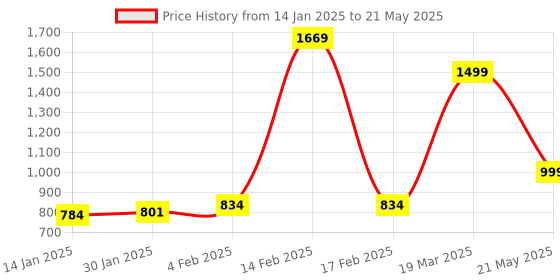 myntra.com CLOG LONDON Gold-Toned Block Heels clog london Price History Graph from 14 Jan 2025 to 21 May 2025