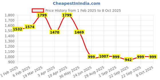myntra.com CLOG LONDON Gold-Toned Block Sandals clog london Price History Graph from 1 Feb 2025 to 8 Oct 2025
