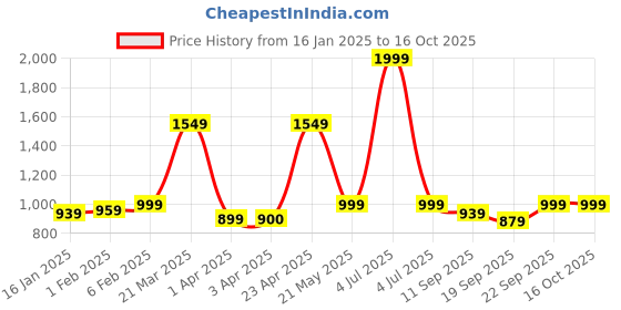 myntra.com CLOG LONDON Gold-Toned Stiletto Heels clog london Price History Graph from 16 Jan 2025 to 16 Oct 2025