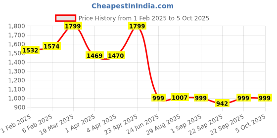 myntra.com CLOG LONDON Grey Block Sandals clog london Price History Graph from 1 Feb 2025 to 5 Oct 2025