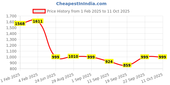 myntra.com CLOG LONDON Grey Printed Ethnic Wedge Mules clog london Price History Graph from 1 Feb 2025 to 10 Oct 2025