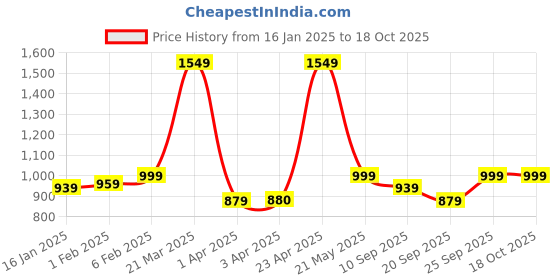 myntra.com CLOG LONDON Grey Stiletto Heels clog london Price History Graph from 16 Jan 2025 to 17 Oct 2025