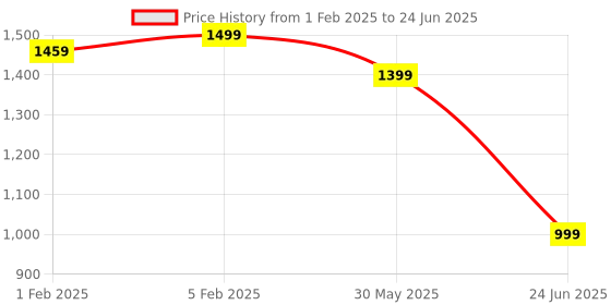 myntra.com CLOG LONDON H-Strap Open Toe Flats clog london Price History Graph from 1 Feb 2025 to 24 Jun 2025
