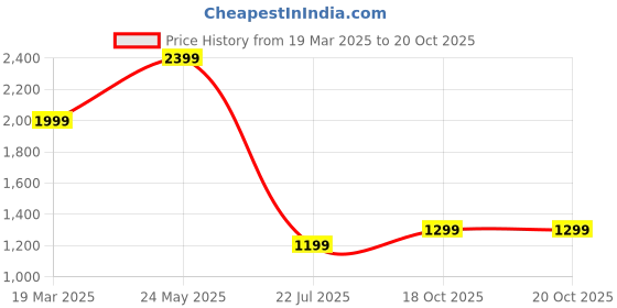 myntra.com CLOG LONDON Kitten Peep Toes with Buckles clog london Price History Graph from 19 Mar 2025 to 20 Oct 2025