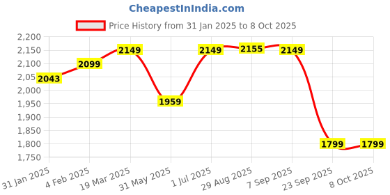 myntra.com CLOG LONDON Kitten Pumps with Bows clog london Price History Graph from 31 Jan 2025 to 8 Oct 2025