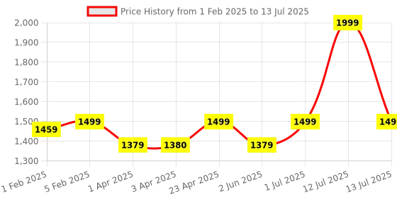 myntra.com CLOG LONDON Knotted Open Toe Block Heels clog london Price History Graph from 1 Feb 2025 to 13 Jul 2025