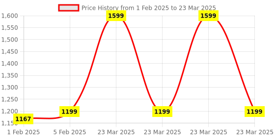 myntra.com CLOG LONDON Leather Two Fold Wallet clog london Price History Graph from 1 Feb 2025 to 23 Mar 2025