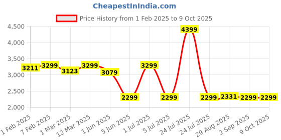 myntra.com CLOG LONDON Men Black Formal Leather Brogue Shoes clog london Price History Graph from 1 Feb 2025 to 8 Oct 2025