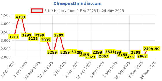 myntra.com CLOG LONDON Men Black Formal Leather Brogue Shoes clog london Price History Graph from 1 Feb 2025 to 24 Nov 2025